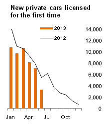 Figure 1 VLFTM - New private cars licensed for the first time