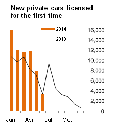Figure 1 VLFTM - New private cars licensed for the first time