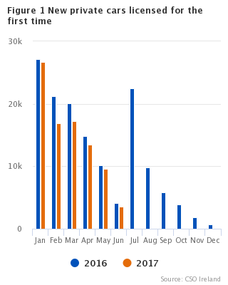 Figure 1 VLFTM - New private cars licensed for the first time