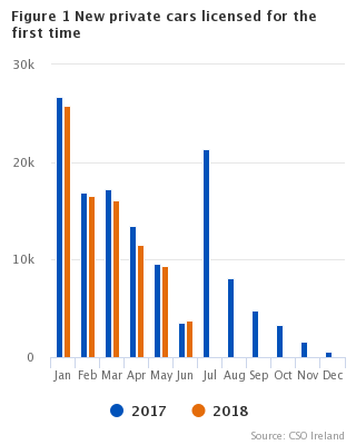 Figure 1 VLFTM - New private cars licensed for the first time
