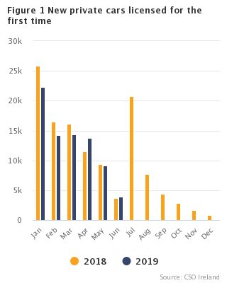 Figure 1 New private cars licensed for the first time