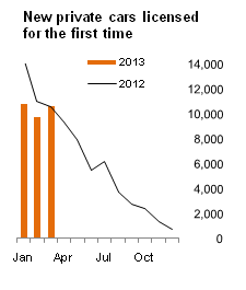 Figure 1 VLFTM - New private cars licensed for the the first time