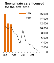 Figure 1 VLFTM - New private cars licensed for the first time