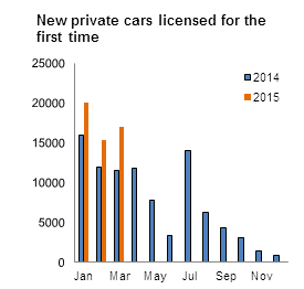 Figure 1 - New private cars licensed for the first time
