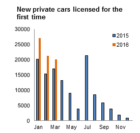 Figure 1 VLFTM - New private cars licensed for the first time