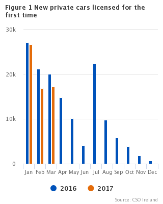 Figure 1 VLFTM - New private cars licensed for the first time