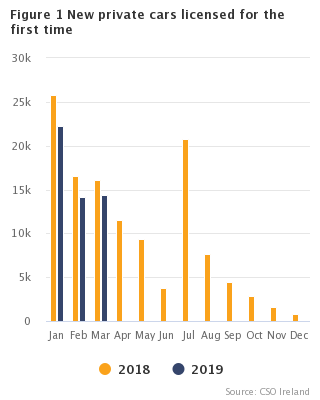 Figure 1 New private cars licensed for the first time