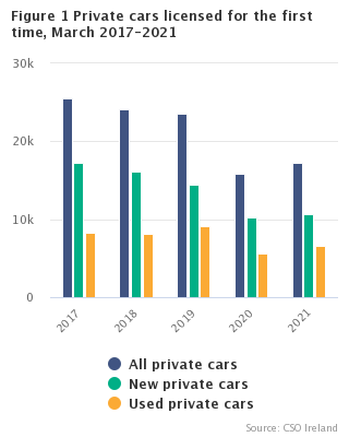 Figure 1 New private cars licensed for the first time