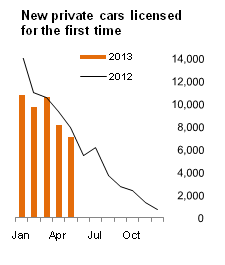 Figure 1 VLFTM - New private cars licensed for the first time