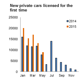 Figure 1 VLFTM - New private cars licensed for the first time