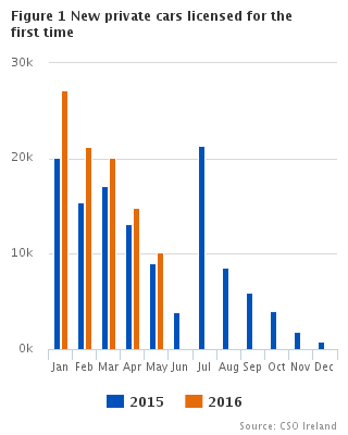 Figure 1 VLFTM - New private cars licensed for the first time