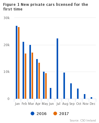 Figure 1 VLFTM - New private cars licensed for the first time