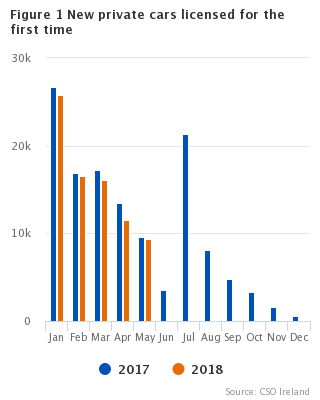 Figure 1 VLFTM - New private cars licensed for the first time