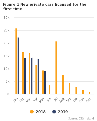 Figure 1 New private cars licensed for the first time