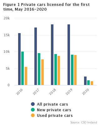 Figure 1 New private cars licensed for the first time