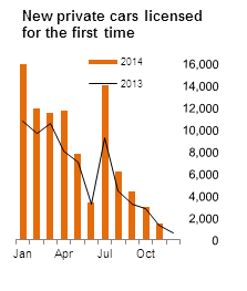 Figure 1 VLFTM - New private cars licensed for the first time