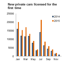 Figure 1 VLFTM - New private cars licensed for the first time