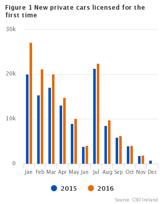 Figure 1 VLFTM - New private cars licensed for the first time