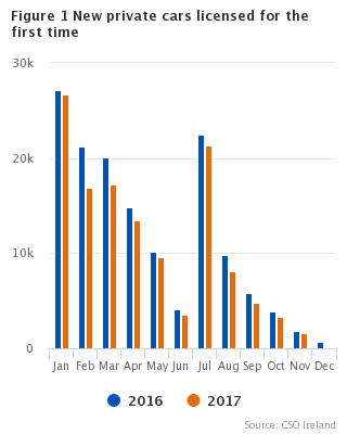 Figure 1 VLFTM - New private cars licensed for the first time