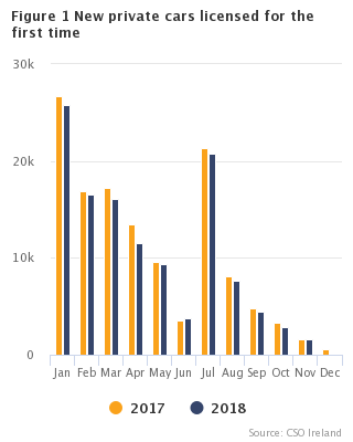 Figure 1 VLFTM - New private cars licensed for the first time