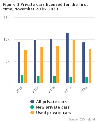 Figure 1 Private cars licensed for the first time, November 2016-2020 