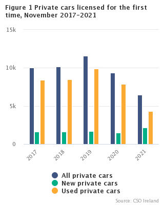 Figure 1 New private cars licensed for the first time