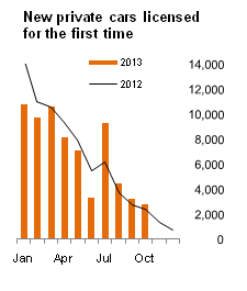 Figure 1 VLFTM - New private cars licensed for the first time