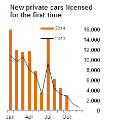 Figure 1 VLFTM - New private cars licensed for the first time