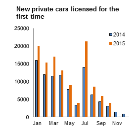 Figure 1 Vehicles licensed for the first time October 2015
