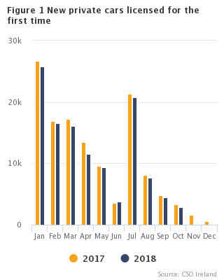 Figure 1 VLFTM - New private cars licensed for the first time