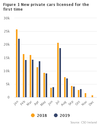 Figure 1 New private cars licensed for the first time