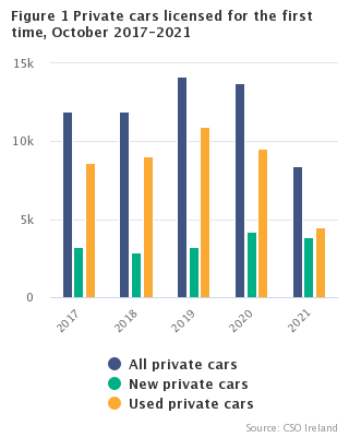 Figure 1 New private cars licensed for the first time