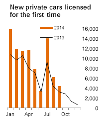 Figure 1 VLFTM - New private cars licensed for the first time