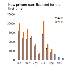 Figure 1 VLFTM - New private cars licensed for the first time
