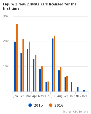 Figure 1 VLFTM - New private cars licensed for the first time