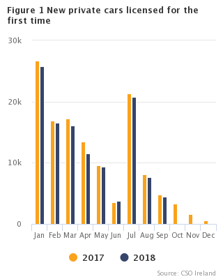 Figure 1 VLFTM - New private cars licensed for the first time