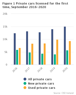 Figure 1 Private cars licensed for the first time, September 2016-2020 