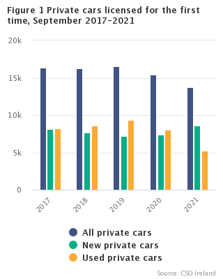 Figure 1 New private cars licensed for the first time