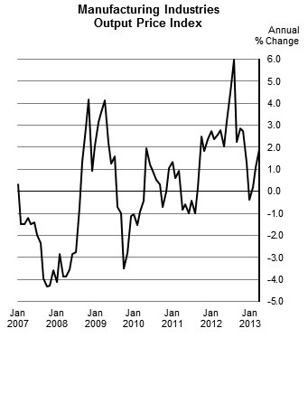 Manufacturing Industries Output Price Index