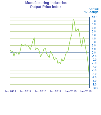 Figure 1 - Manufacturing Industries Output Price Index