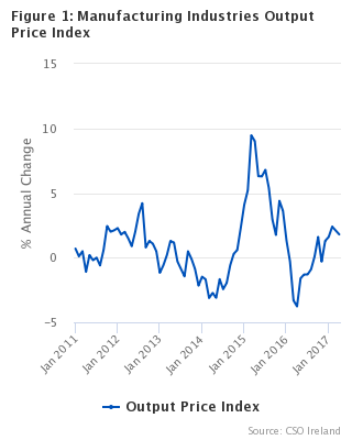 Figure 1 - Manufacturing Industries Output Price Index