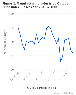Figure 1 - Manufacturing Industries Output Price Index