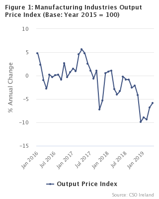 Figure 1 - Manufacturing Industries Output Price Index