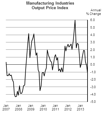 Figure 1 - Manufacturing Industries Output Price Index
