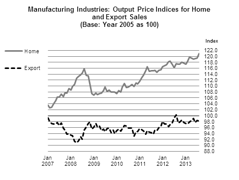Figure 2 - Manufacturing Industries: Output Price Indices for Home and Export Sales (Base: Year 2005 as 100)