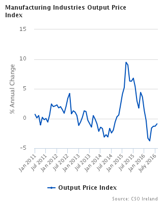 Manufacturing Industries Output Price Index