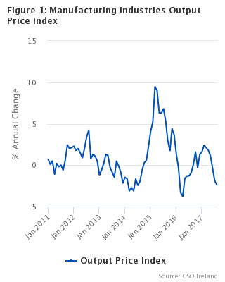 Figure 1 Manufacturing industries Output Price Index