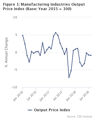 Figure 1 - Manufacturing Industries Output Price Index