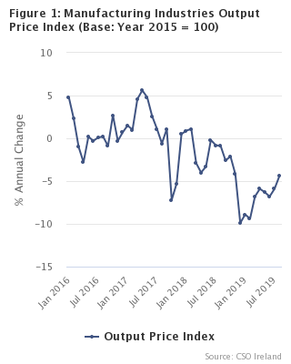 Figure 1 - Manufacturing Industries Output Price Index