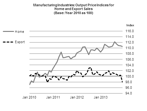Figure 2 - Manufacturing Industries: Output Price Indices for Home and Export Sales (Base: Year 2010 as 100)